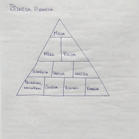 Ko mēs iegūstam, ja izprotam biznesa piramīdu?